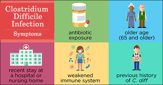 Clostridium Difficile Infection