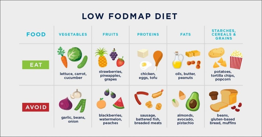 Low Fodmap Diet 